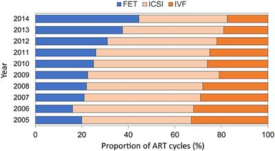The Future of Cryopreservation in Assisted <mark class="highlighted">Reproductive Technologies</mark>